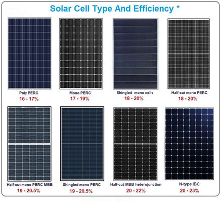 T5 Grade BIPV Solar PV Modules For Ventilated Facade System